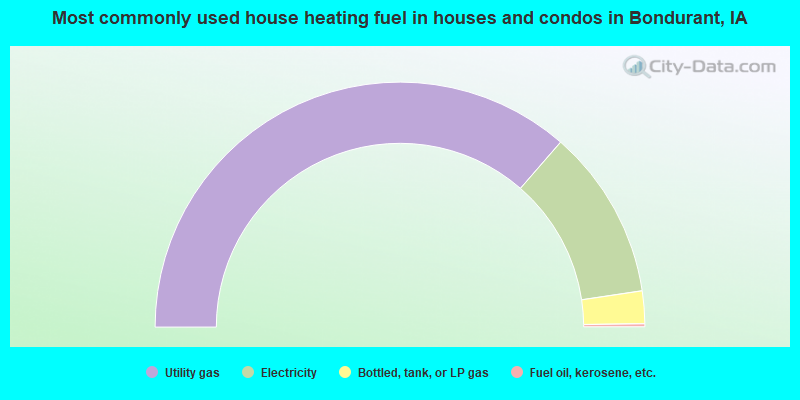 Most commonly used house heating fuel in houses and condos in Bondurant, IA