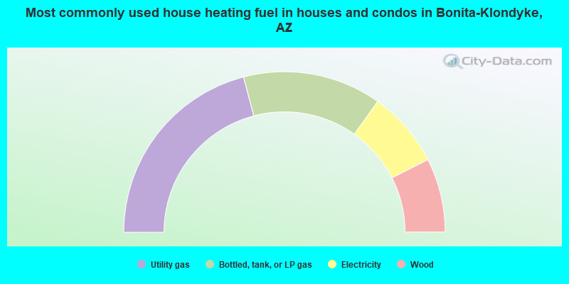 Most commonly used house heating fuel in houses and condos in Bonita-Klondyke, AZ