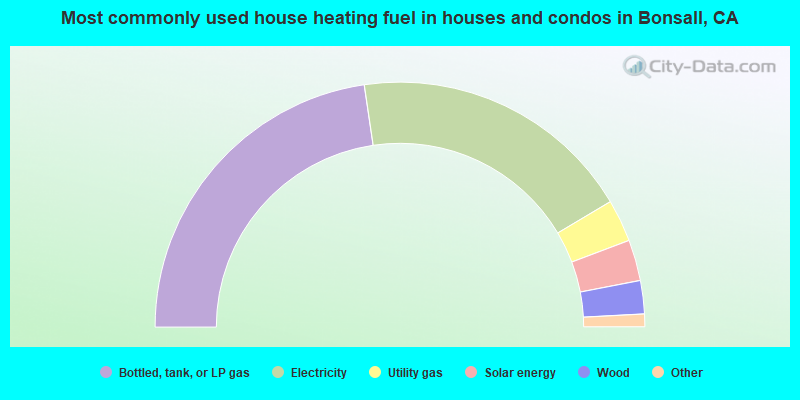 Most commonly used house heating fuel in houses and condos in Bonsall, CA
