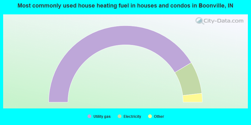 Most commonly used house heating fuel in houses and condos in Boonville, IN