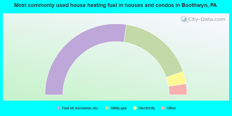 Most commonly used house heating fuel in houses and condos in Boothwyn, PA