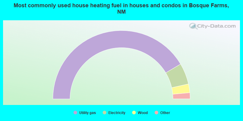 Most commonly used house heating fuel in houses and condos in Bosque Farms, NM