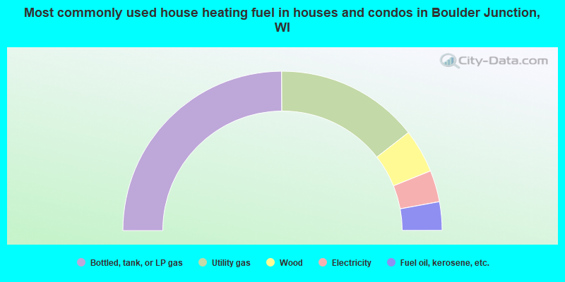 Most commonly used house heating fuel in houses and condos in Boulder Junction, WI