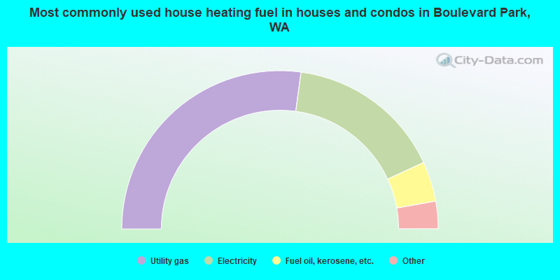 Most commonly used house heating fuel in houses and condos in Boulevard Park, WA