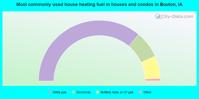 Most commonly used house heating fuel in houses and condos in Bouton, IA