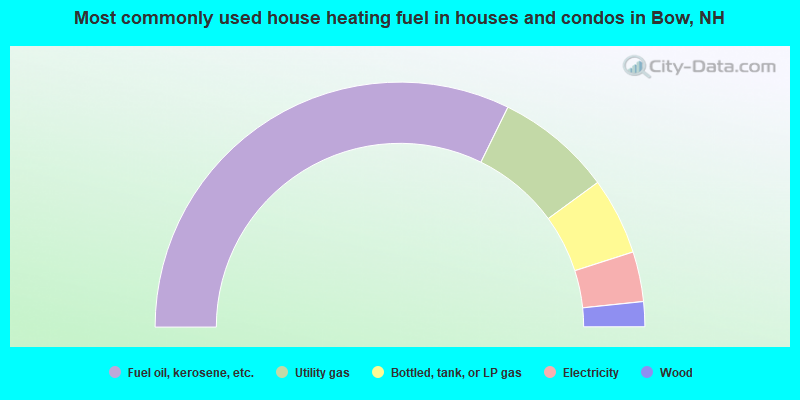 Most commonly used house heating fuel in houses and condos in Bow, NH
