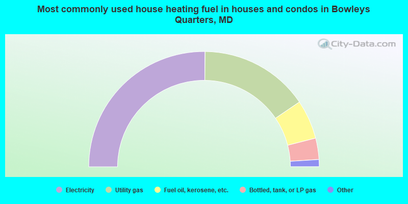 Most commonly used house heating fuel in houses and condos in Bowleys Quarters, MD