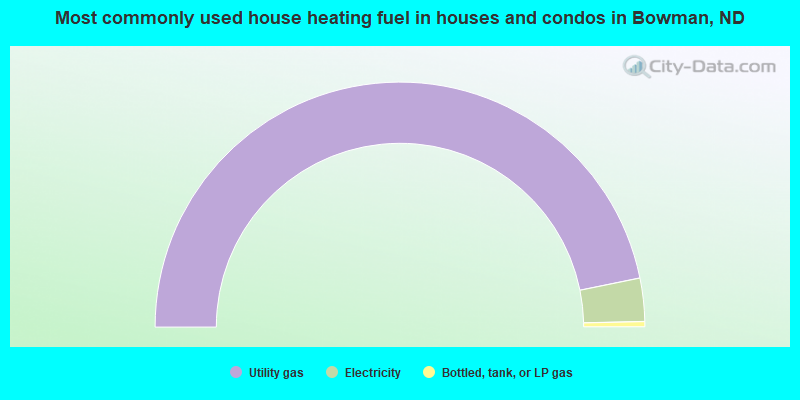 Most commonly used house heating fuel in houses and condos in Bowman, ND