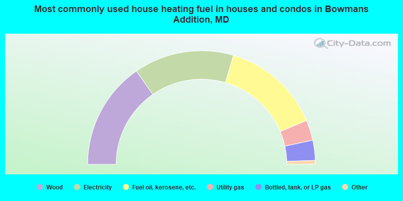 Most commonly used house heating fuel in houses and condos in Bowmans Addition, MD