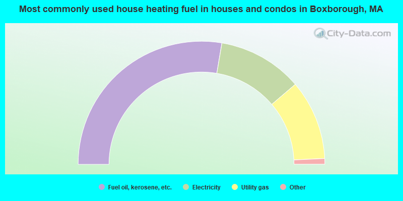 Most commonly used house heating fuel in houses and condos in Boxborough, MA