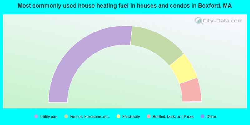 Most commonly used house heating fuel in houses and condos in Boxford, MA