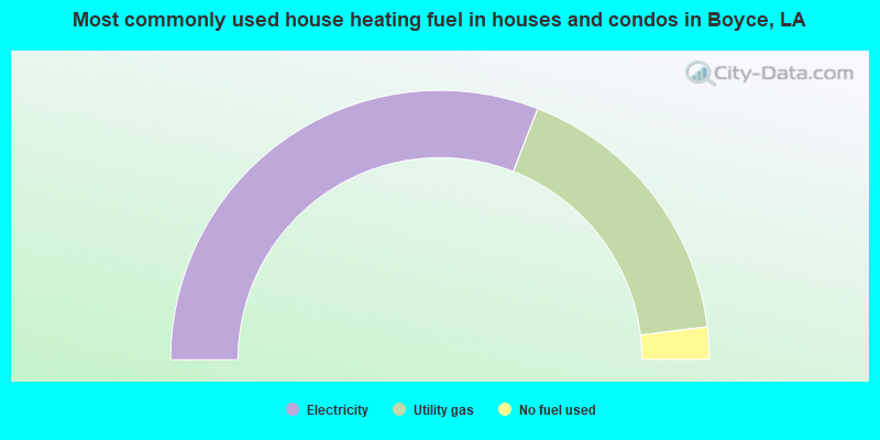 Most commonly used house heating fuel in houses and condos in Boyce, LA