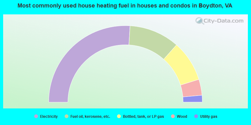 Most commonly used house heating fuel in houses and condos in Boydton, VA
