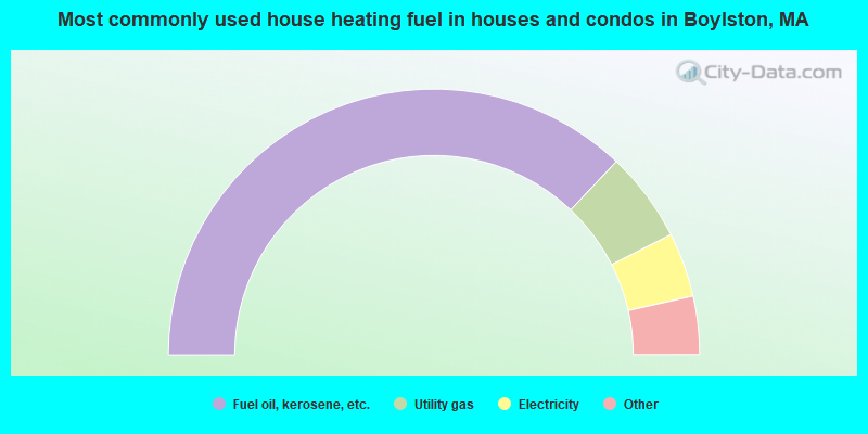 Most commonly used house heating fuel in houses and condos in Boylston, MA