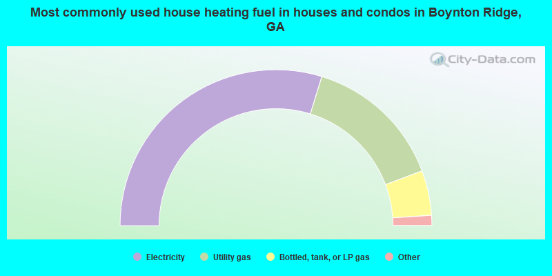 Most commonly used house heating fuel in houses and condos in Boynton Ridge, GA