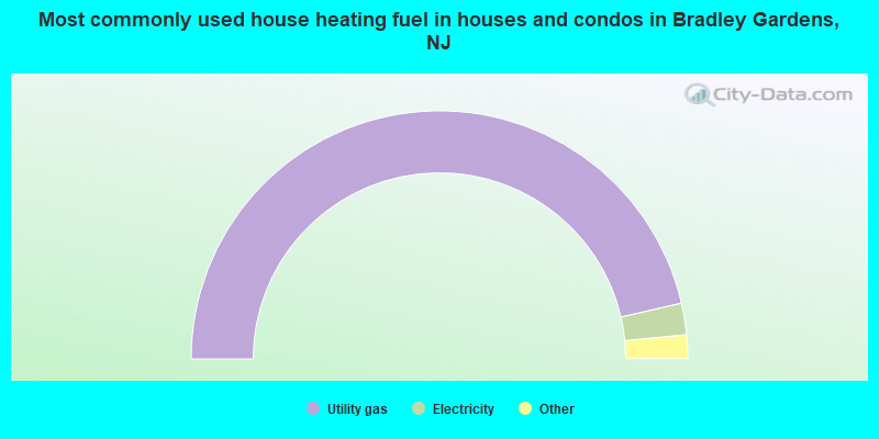 Most commonly used house heating fuel in houses and condos in Bradley Gardens, NJ