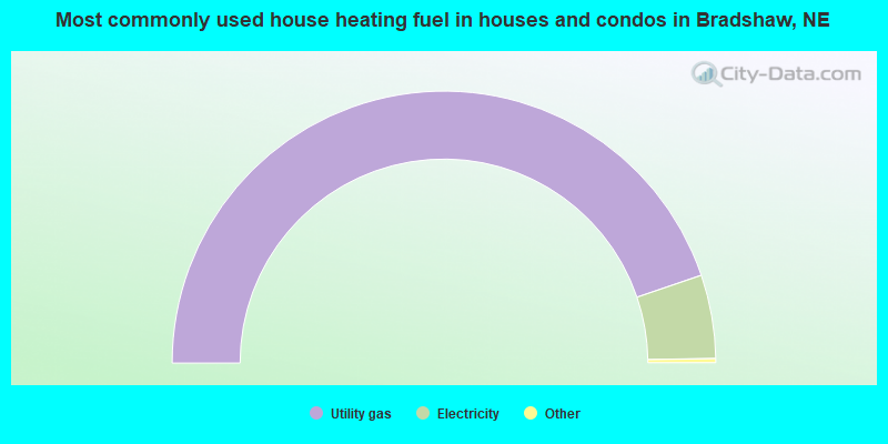 Most commonly used house heating fuel in houses and condos in Bradshaw, NE