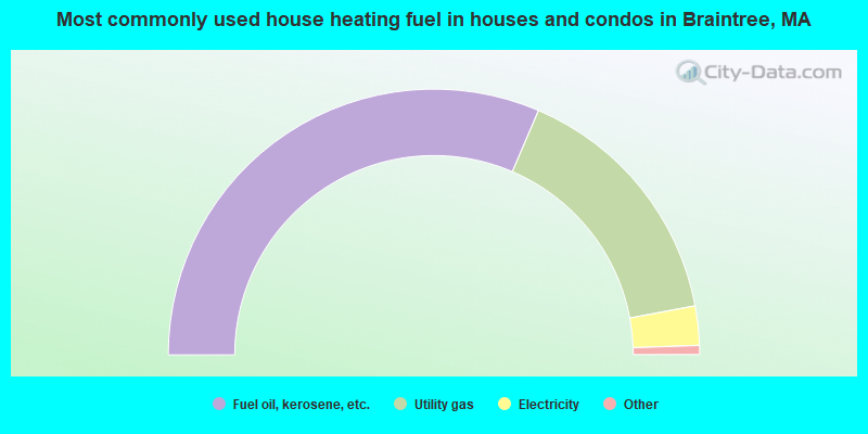 Most commonly used house heating fuel in houses and condos in Braintree, MA