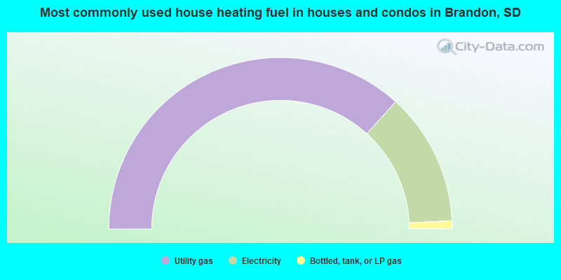 Most commonly used house heating fuel in houses and condos in Brandon, SD