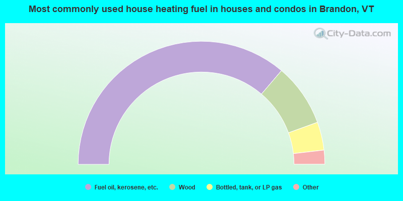 Most commonly used house heating fuel in houses and condos in Brandon, VT
