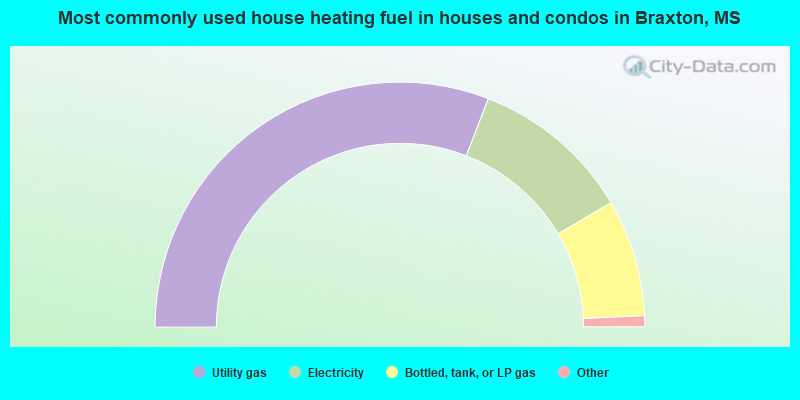 Most commonly used house heating fuel in houses and condos in Braxton, MS