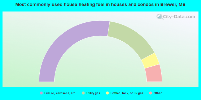 Most commonly used house heating fuel in houses and condos in Brewer, ME