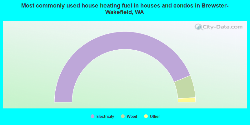 Most commonly used house heating fuel in houses and condos in Brewster-Wakefield, WA