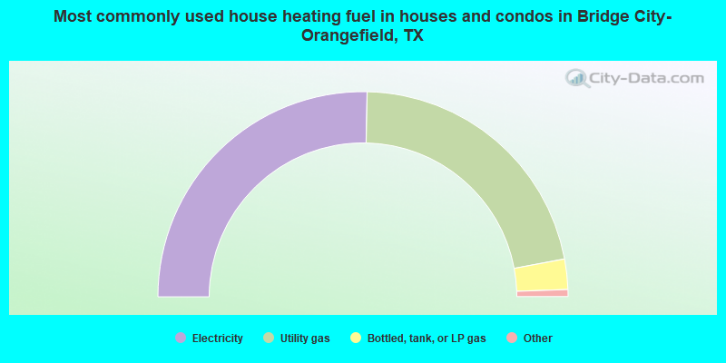 Most commonly used house heating fuel in houses and condos in Bridge City-Orangefield, TX