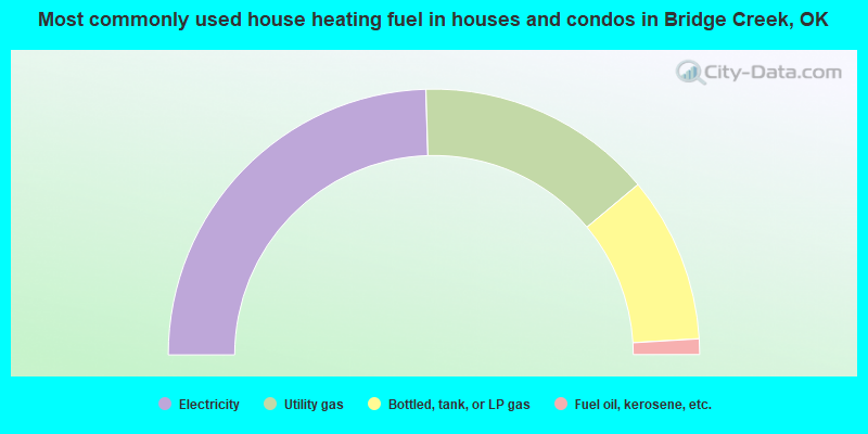 Most commonly used house heating fuel in houses and condos in Bridge Creek, OK