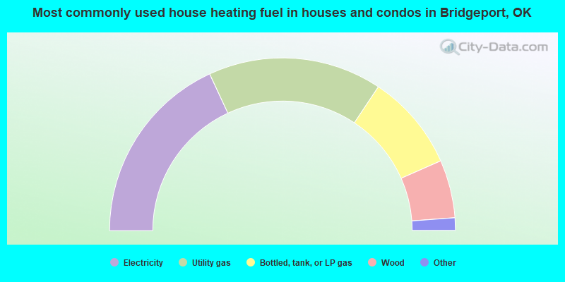 Most commonly used house heating fuel in houses and condos in Bridgeport, OK