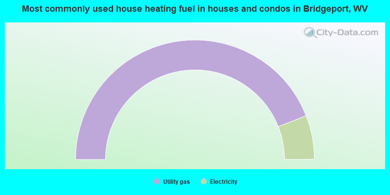 Most commonly used house heating fuel in houses and condos in Bridgeport, WV