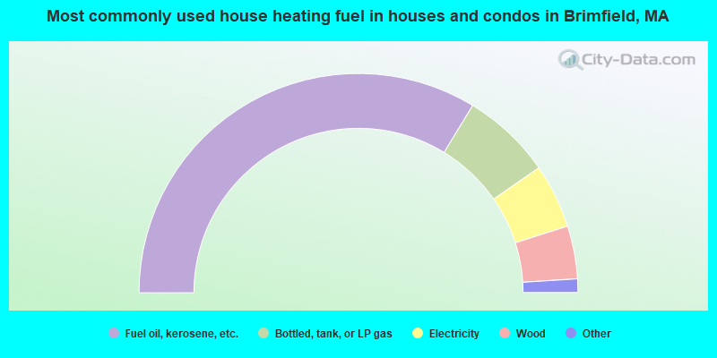 Most commonly used house heating fuel in houses and condos in Brimfield, MA