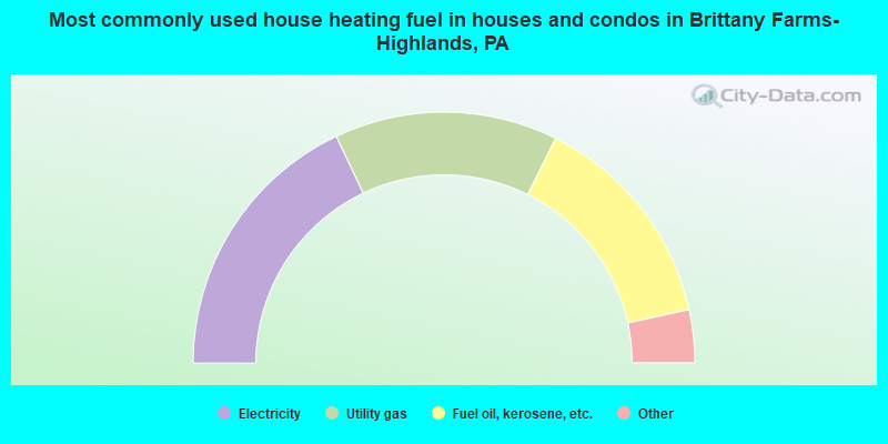 Most commonly used house heating fuel in houses and condos in Brittany Farms-Highlands, PA
