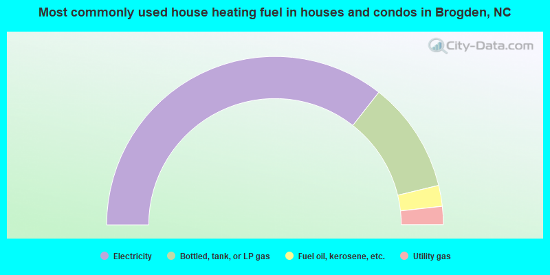Most commonly used house heating fuel in houses and condos in Brogden, NC