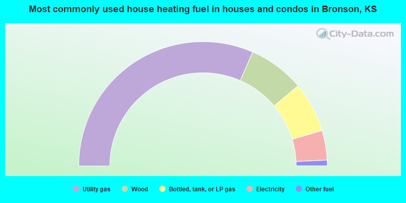 Most commonly used house heating fuel in houses and condos in Bronson, KS