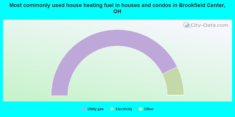 Most commonly used house heating fuel in houses and condos in Brookfield Center, OH