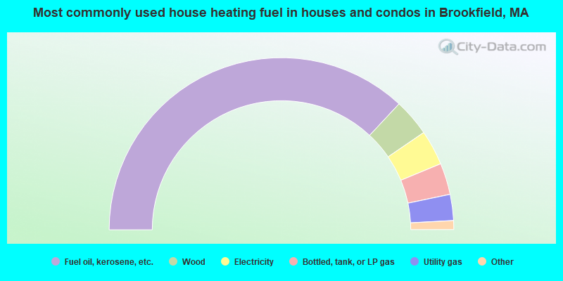 Most commonly used house heating fuel in houses and condos in Brookfield, MA