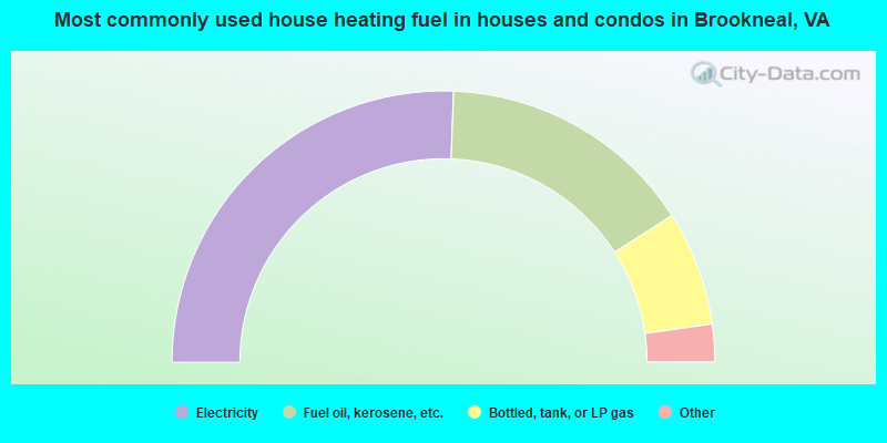 Most commonly used house heating fuel in houses and condos in Brookneal, VA