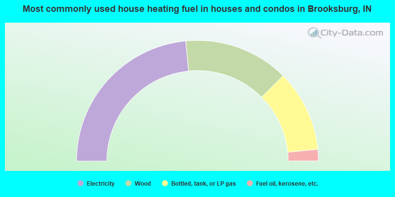 Most commonly used house heating fuel in houses and condos in Brooksburg, IN
