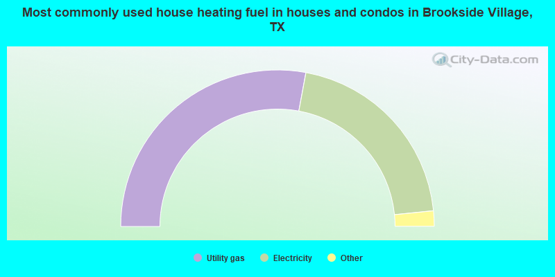 Most commonly used house heating fuel in houses and condos in Brookside Village, TX