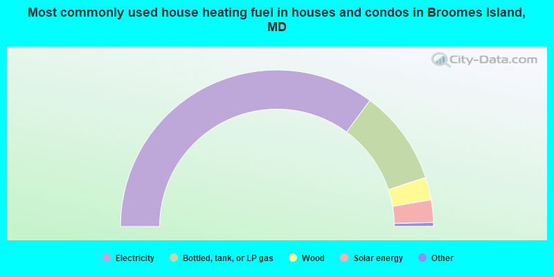 Most commonly used house heating fuel in houses and condos in Broomes Island, MD