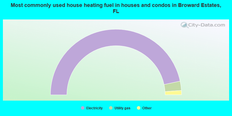 Most commonly used house heating fuel in houses and condos in Broward Estates, FL