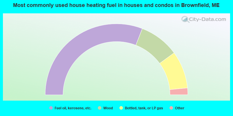 Most commonly used house heating fuel in houses and condos in Brownfield, ME