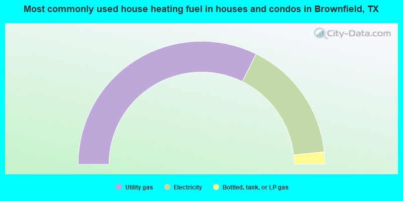 Most commonly used house heating fuel in houses and condos in Brownfield, TX