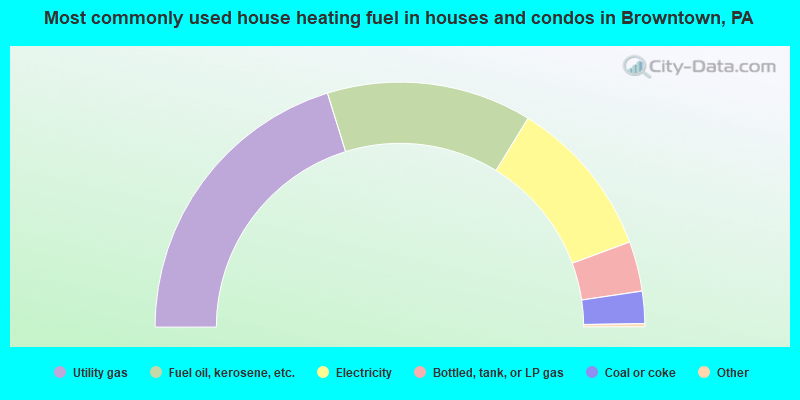 Most commonly used house heating fuel in houses and condos in Browntown, PA