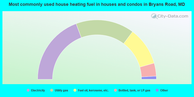 Most commonly used house heating fuel in houses and condos in Bryans Road, MD