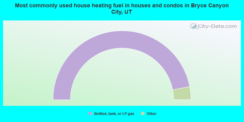 Most commonly used house heating fuel in houses and condos in Bryce Canyon City, UT