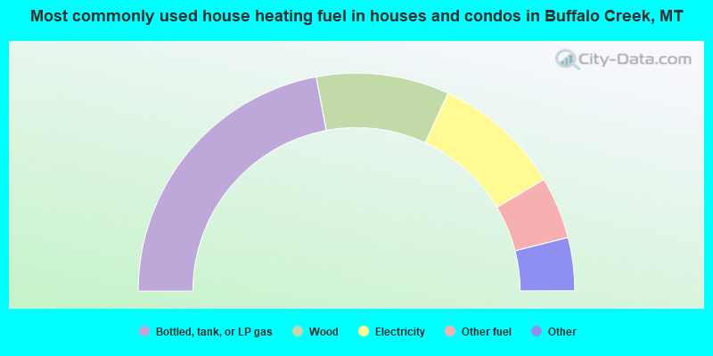 Most commonly used house heating fuel in houses and condos in Buffalo Creek, MT