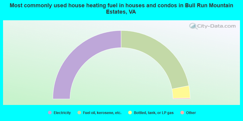 Most commonly used house heating fuel in houses and condos in Bull Run Mountain Estates, VA