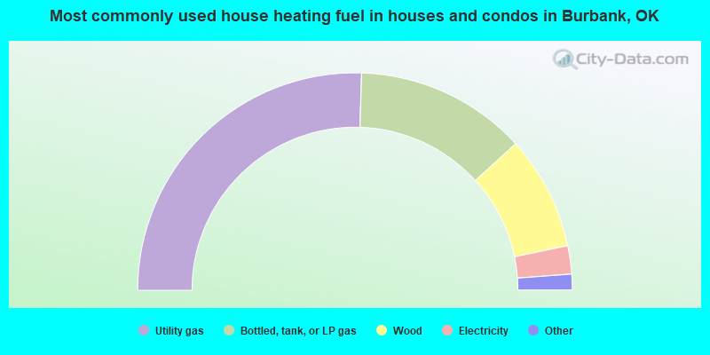 Most commonly used house heating fuel in houses and condos in Burbank, OK